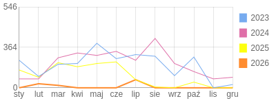 Wykres roczny blog rowerowy krzara.bikestats.pl
